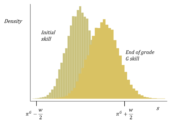 Graph showing Initial and end of grade student skill distribution
